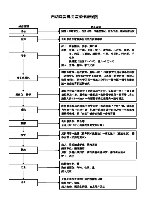 自动洗胃机洗胃操作流程图1