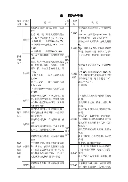 钢的分类及钢牌号表示方法实例