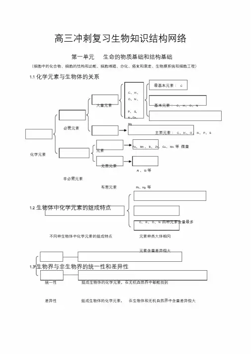 高三生物冲刺知识点总结(全)