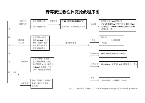 青霉素过敏性休克抢救程序图