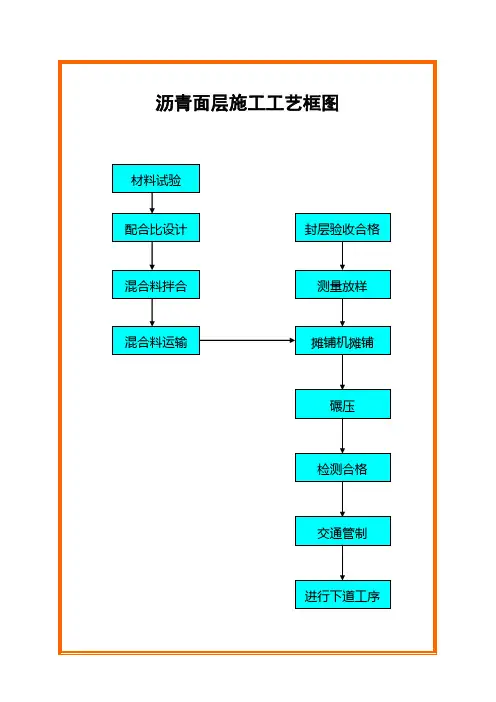 沥青面层施工工艺框图