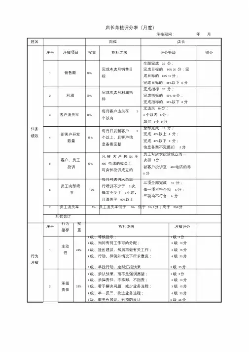 绩效考核表(美容行业店长)