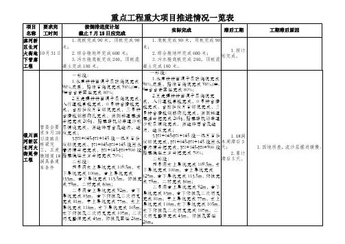重点工程重大项目推进情况一览表