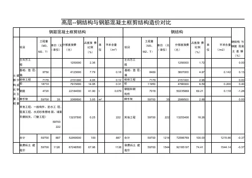 钢筋混凝土与钢结构造价对比
