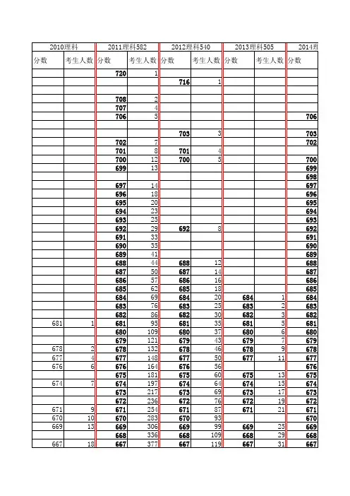 河南省普通高招2010-2017年理科分数段统计汇总表