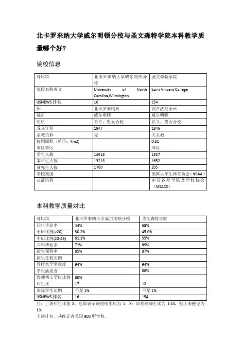 北卡罗来纳大学威尔明顿分校与圣文森特学院本科教学质量对比