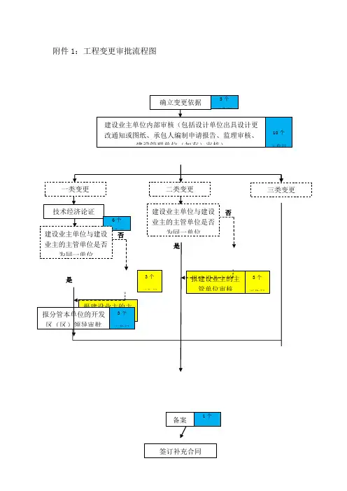 整理工程变更流程图_附件1工程变更审批流程图