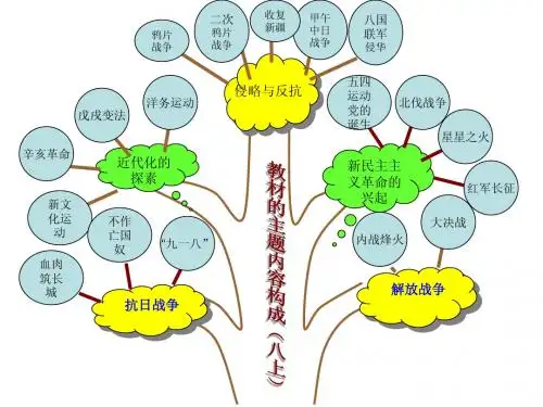 八年级历史知识树