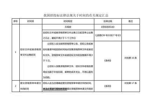我国招投标法律法规关于时间的有关规定汇总