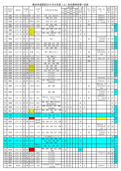 2014.8.31 10：25 2014-2015年度(上)科任教师任课表(20140831))发布