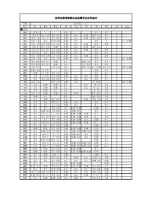 世界各国铝合金的牌号及化学成分