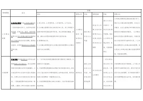 公共事业管理与行政管理、企业管理和公共管理的主要区别