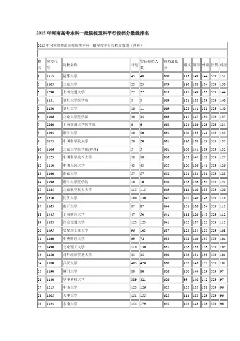 2015年河南高考本科一批院校理科平行投档分数线排名