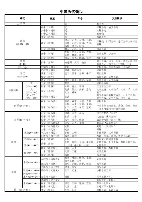中国历代钱币