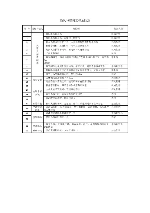 通风与空调工程危险源