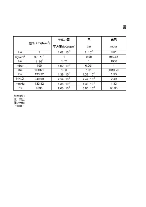 常用压力压强单位换算表 2