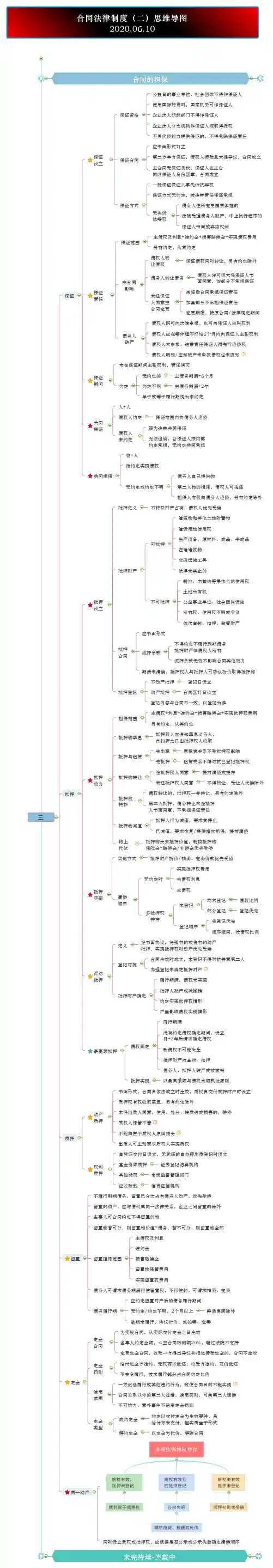 合同法律制度(二)思维导图