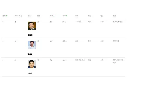 2011中国富豪排行榜