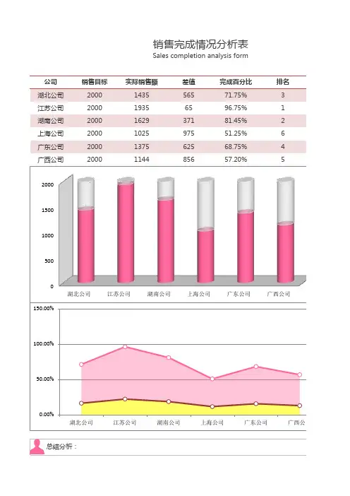 销售完成情况分析报表