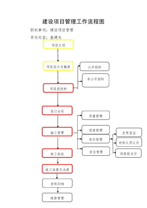 建设项目管理工作流程图