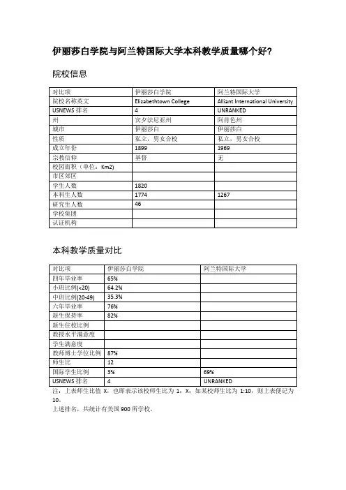 伊丽莎白学院与阿兰特国际大学本科教学质量对比