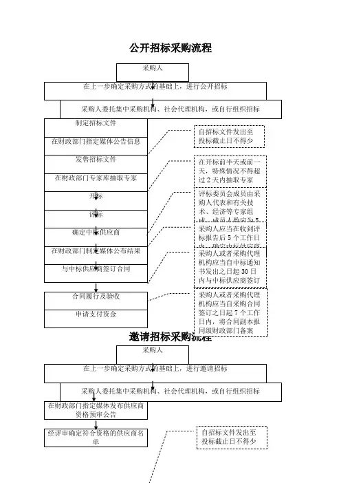 政府采购代理工作流程图