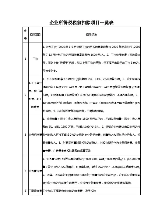 企业所得税税前扣除项目一览表
