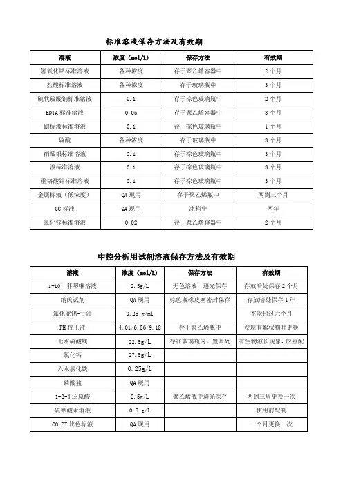 各种溶液的存放条件