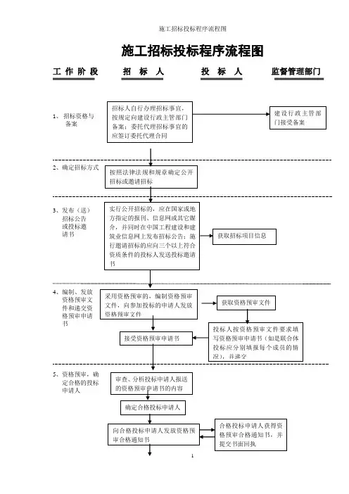 施工招标投标程序流程图
