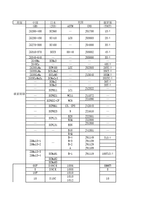 中外部分碳素铸钢牌号