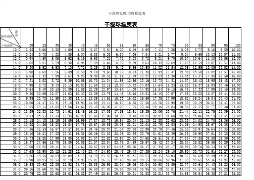 详细干、湿球温度与湿度对照表详细