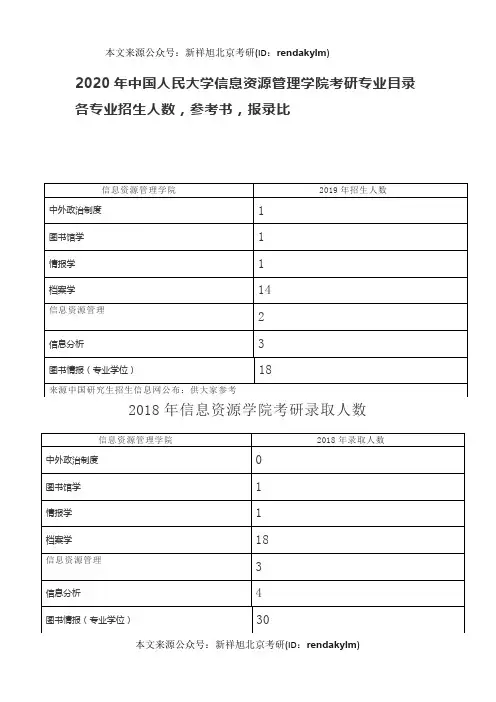 2020年中国人民大学信息资源管理学院考研专业目录各专业招生人数,参考书,报录比