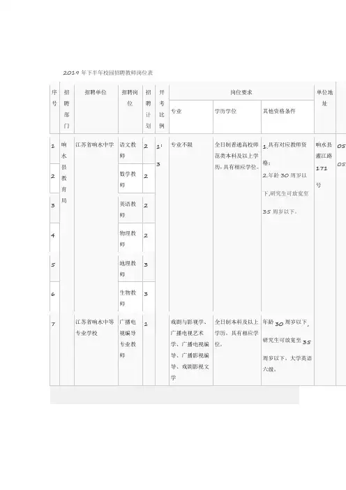2019年下半年校园招聘教师岗位表