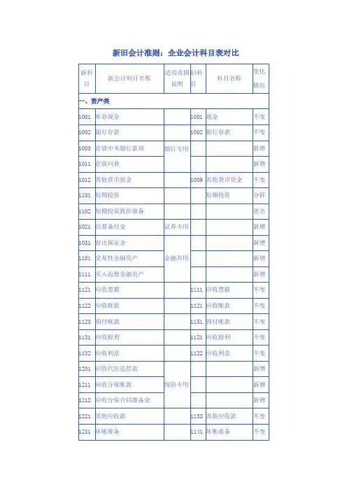 新旧会计准则下的会计科目对照表