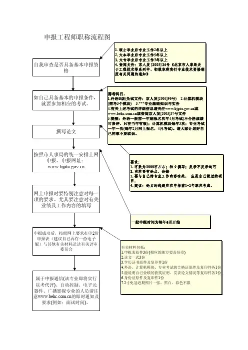 申报中级工程师职称流程图