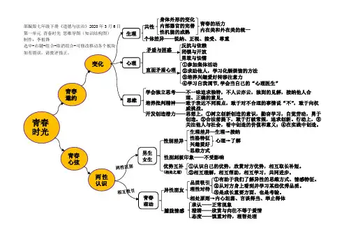 部编版七下道德与法治 第一单元思维导图(知识结构图)可修改,2020年3月