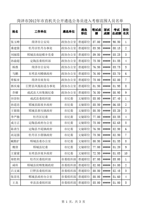 菏泽市2012年市直机关公开遴选公务员进入考察范围人员名单