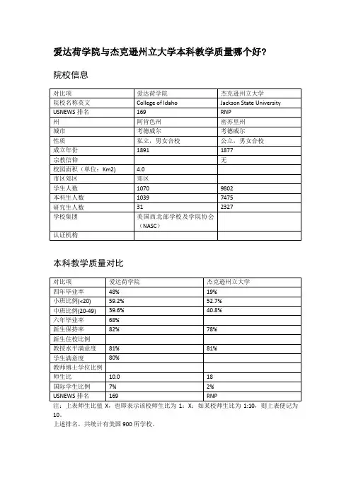 爱达荷学院与杰克逊州立大学本科教学质量对比