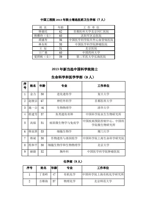 中国工程院2013年新增选医药卫生学部院士