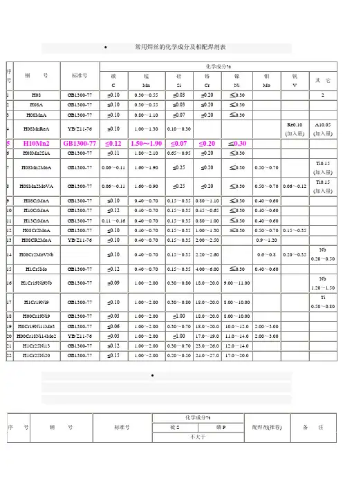 常用焊丝的化学成分及相配焊剂表