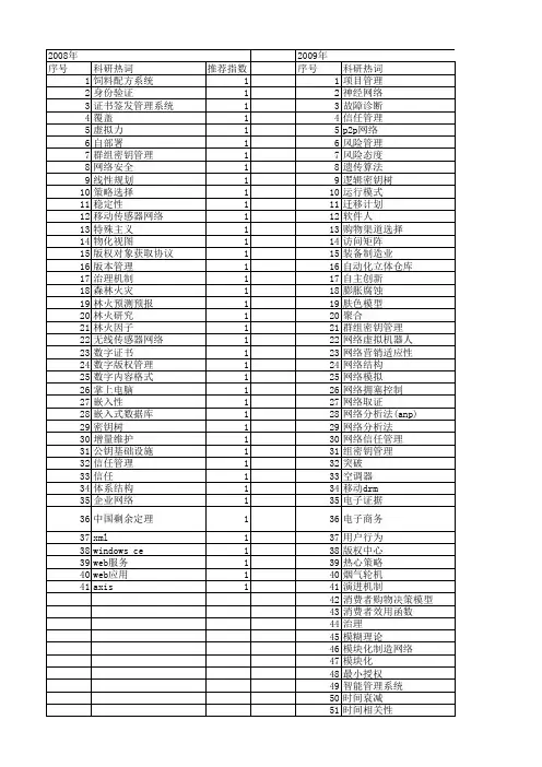 【北京市自然科学基金】_网络管理_基金支持热词逐年推荐_【万方软件创新助手】_20140729