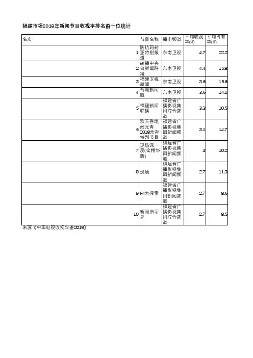 中国电视收视年鉴2019-福建市场2018年新闻节目收视率排名前十位统计