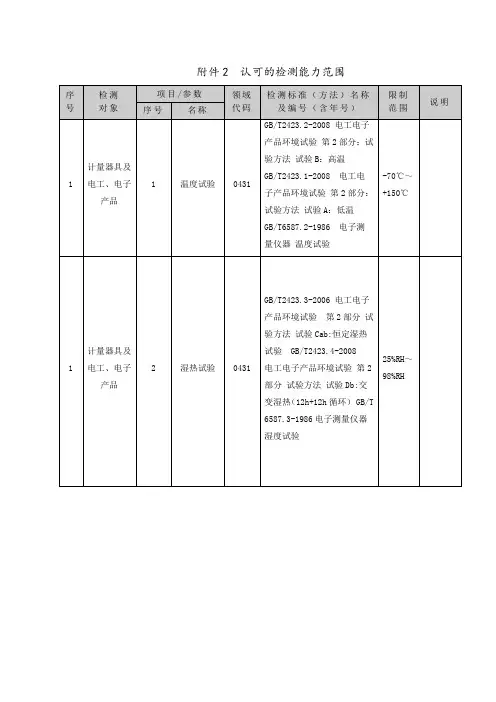 认可的检测能力范围.doc