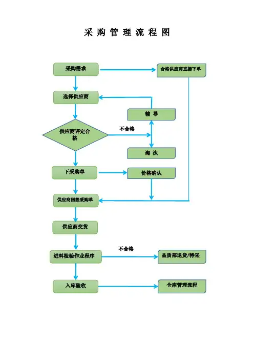 采购管理流程图