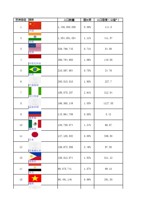 世界各国人口排名