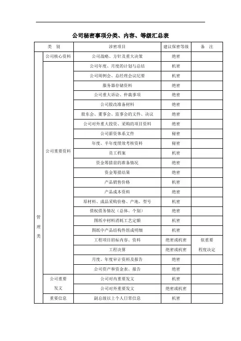 日常行政办公管理实用表格 公司秘密事项分类、内容、等级汇总表