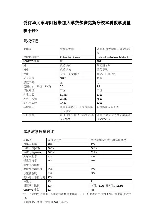 爱荷华大学与阿拉斯加大学费尔班克斯分校本科教学质量对比
