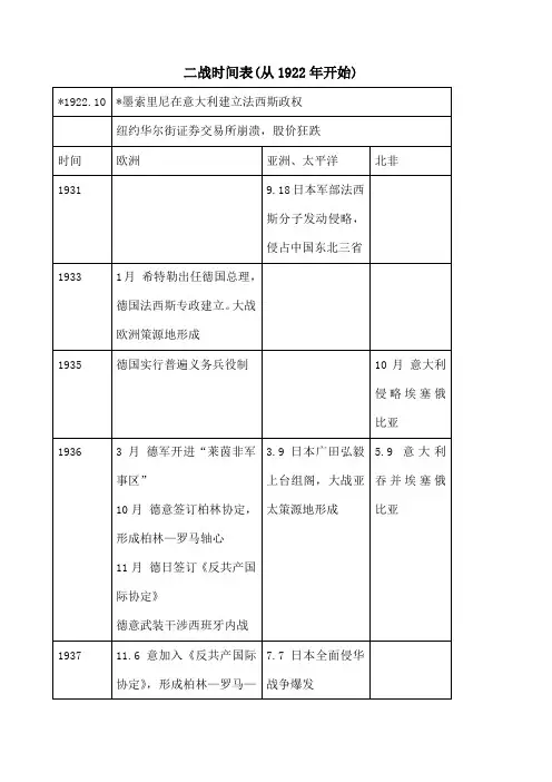 二战时间表和重大事件