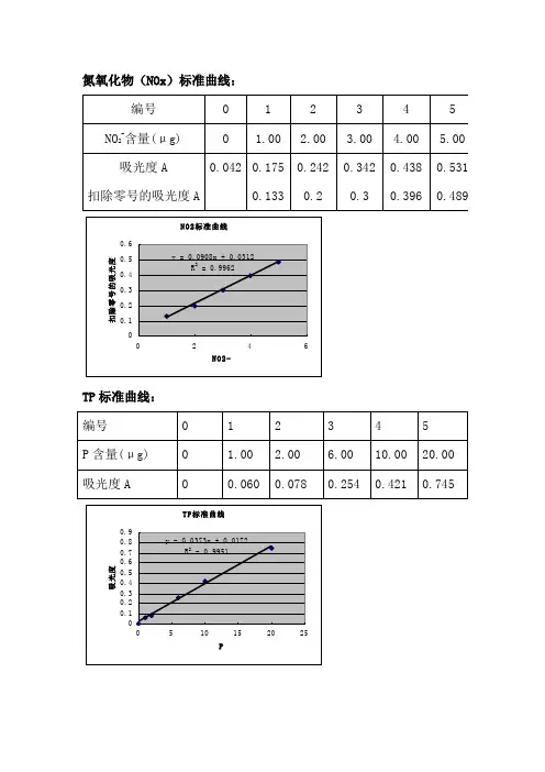 标准曲线 2