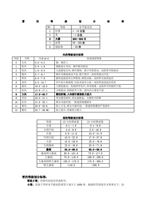 风雨雾雪气象等级天气分级划分标准